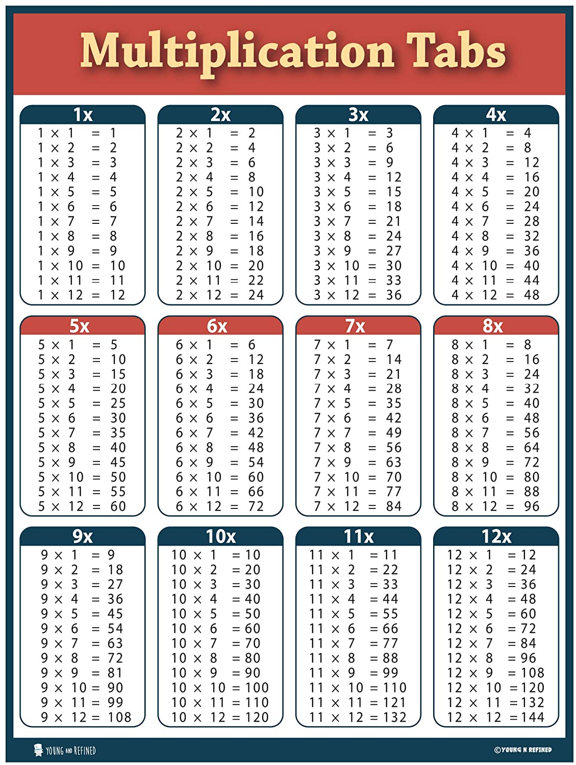 Multiplication Chart 2 Pack LAMINATED Table Poster for Classroom