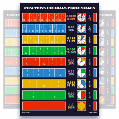 Fractions Decimals Percentages Chart Educational Classroom Poster Young N Refined