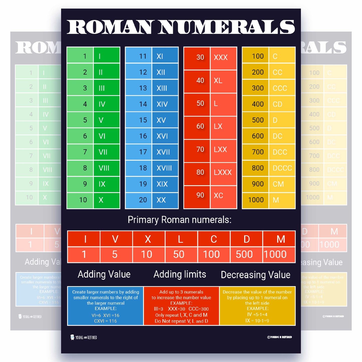 Roman Numerals Chart Educational Classroom Poster Young N Refined