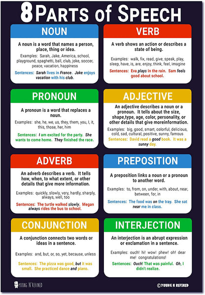 Figures and Parts of Speech Grammar LAMINATED Posters 2 Pack
