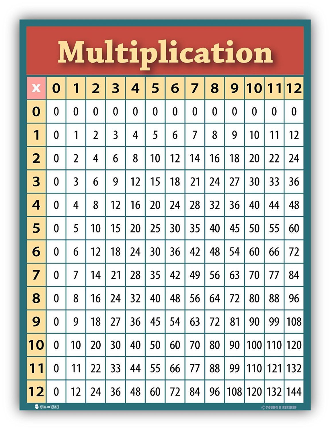 Learning Multiplication Tables Chart Laminated Classroom Poster - Young N' Refined