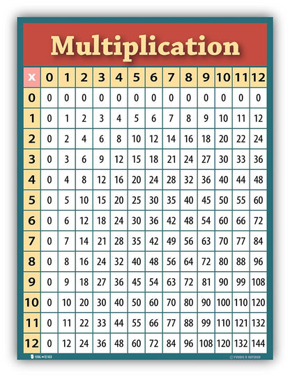 Learning Multiplication Tables Chart Laminated Classroom Poster - Young N' Refined