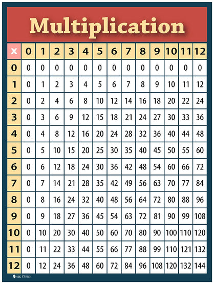 Multiplication Chart 2 Pack LAMINATED Table Poster for Classroom