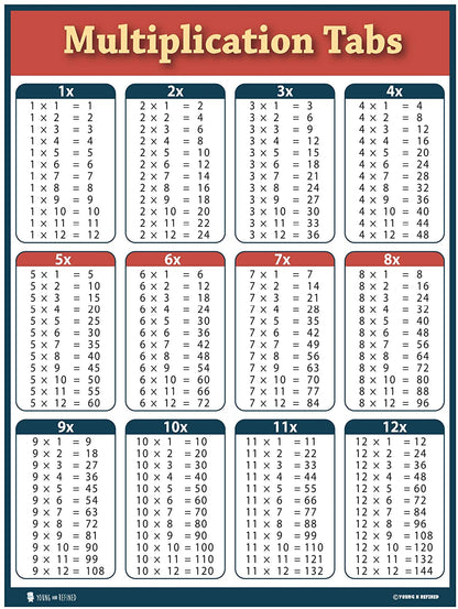 Multiplication Chart 2 Pack LAMINATED Table Poster for Classroom